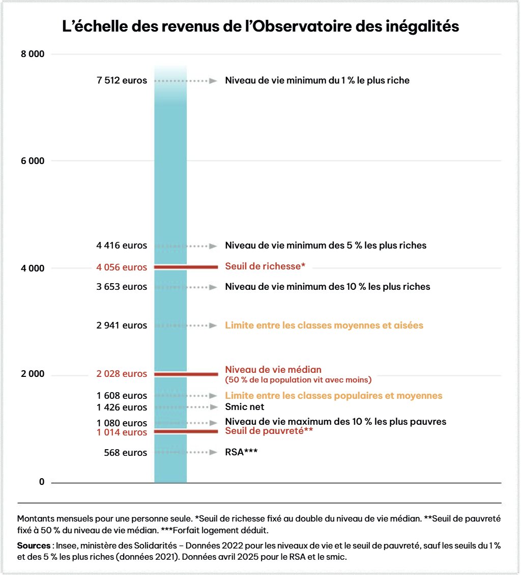 💰 ÊTES-VOUS RICHES OU PAUVRES ? LE NOUVEAU BARÈME OFFICIEL 2025

Le seuil de richesse en France vient d'être mis à jour à 4 056€ net mensuels selon l'Observatoire des inégalités.

Voici où vous vous situez :
Classe populaire : moins de 1 608€
Classe moyenne : 1 608€ à 2 941€