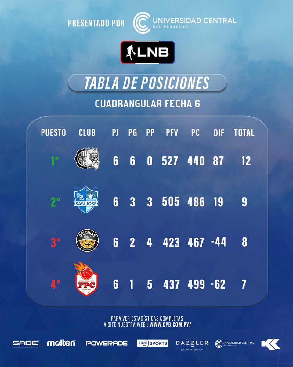 cpb_py's tweet image. 📊 Top 4 Cuadrangular – Tabla Final
 
#CopaComuneros #Clasificados #TablaFinal #BásquetParaguayo #CPB