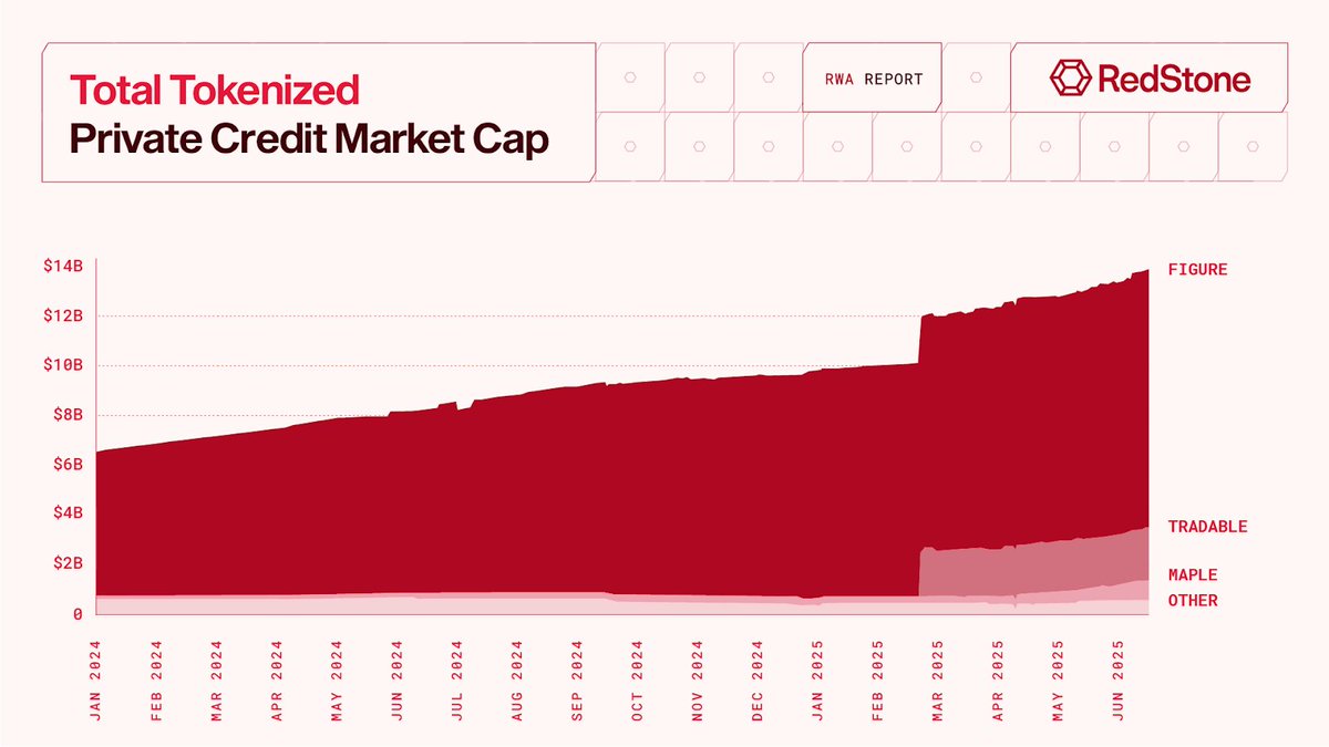 Private credit is the dark horse of tokenization.

$14 billion tokenized. 8-12% avg yields, supercharged by DeFi.

$3 trillion opportunity galloping onchain. Quietly unstoppable.