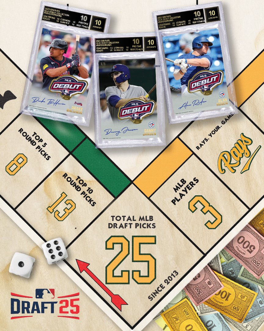 𝐆𝐑𝐁 𝐑𝐀𝐘𝐒 𝐌𝐋𝐁 𝐃𝐑𝐀𝐅𝐓 𝐁𝐘 𝐓𝐇𝐄 𝐍𝐔𝐌𝐁𝐄𝐑𝐒

With the #MLBDraft coming up this Sunday, we will spend the week taking a look at the Rays Draft history by the numbers...

The Rays have had 2⃣5⃣ former players selected in the MLB Draft in the history of the program