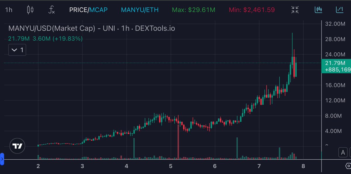 Top blasted $MANYU and here we are 👀

Well the show just started, sitting comfy here 🤝
