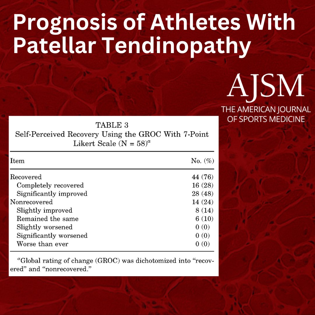 Not just a quick fix: Athletes with patellar tendinopathy reported lasting improvements in pain and disability five years after exercise-based rehabilitation. 

doi.org/10.1177/036354…
 
<a href="/jiedeng5/">Jie Deng</a> <a href="/rj_devos/">Robert-Jan de Vos</a>  #SportsRehab #SportsMedicine