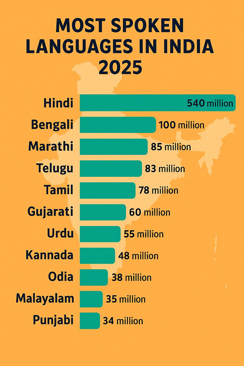 TechyBoostDeals's tweet photo. 🗣️ India’s Linguistic Diversity in 2025
Discover the top 10 most spoken languages in India by number of native speakers. From Hindi's dominance to the rich variety of regional tongues, this chart highlights the voices that shape a nation of 1.4 billion. 🇮🇳📊 #LanguagesOfIndia https://t.co/9d7EZm2Lbn
