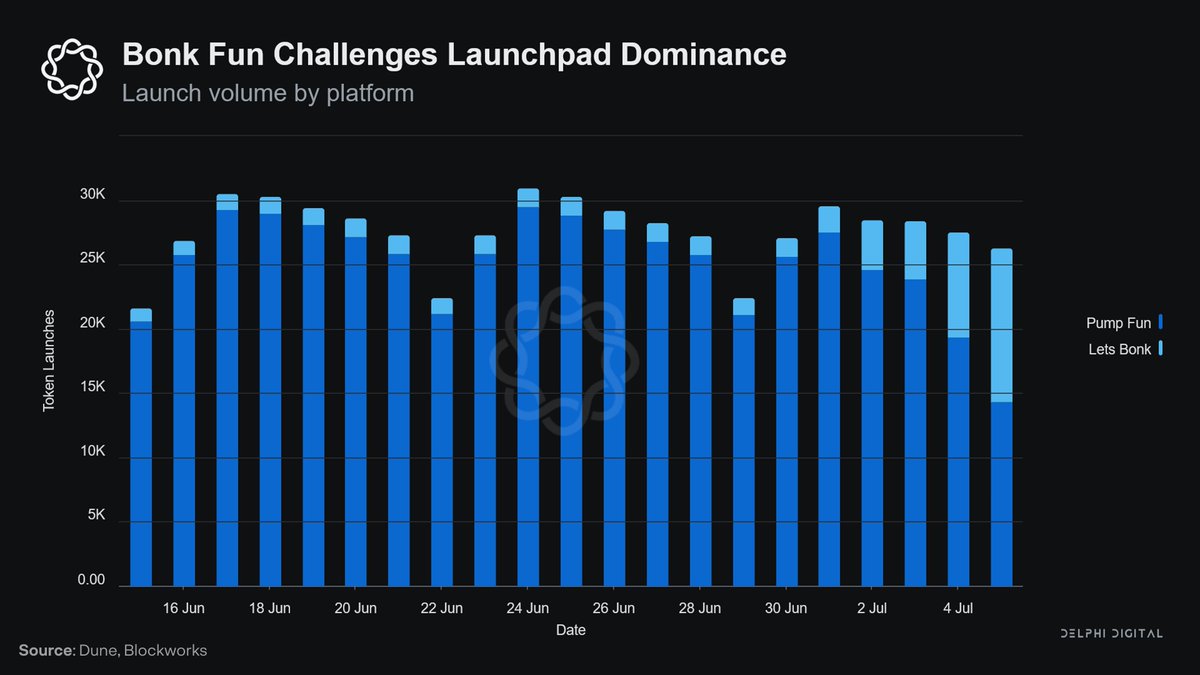 Delphi Digital (@delphi_digital) on Twitter photo Bonk Fun leads in daily launches for the first time.
• <a href="/bonk_fun/">letsBONK.fun</a> captured over 50% daily market share with +16k launches.
• Bonk Fun now accounts for 64% of Raydium token launches.
• Daily graduation count surged from 10 to 170 in one month.
The Launchpad competition is Bonk Fun leads in daily launches for the first time.
• <a href="/bonk_fun/">letsBONK.fun</a> captured over 50% daily market share with +16k launches.
• Bonk Fun now accounts for 64% of Raydium token launches.
• Daily graduation count surged from 10 to 170 in one month.
The Launchpad competition is