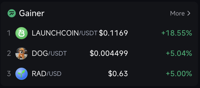 🔥Top Gainers on #PionexUS🇺🇸
1️⃣ $LAUNCHCOIN / $USDT +18%
2️⃣ $DOG / $USDT +5%
3️⃣ $RAD / $USD +5%
<a href="/launchcoin/">Launch Coin on Believe</a> <a href="/DogOfBitcoin/">$DOG</a> <a href="/radworks_/">Radworks</a> 
#launchcoin #DogOfBitcoin #rad