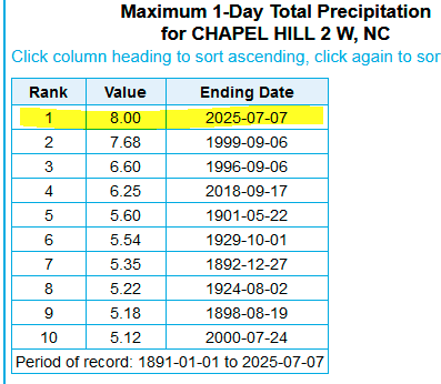 SERCC (@sercc) on Twitter photo Wow... What a night for #ChapelHIll.. No power at the office but we have a new leader in the clubhouse.. Wettest 1-day rain on record for the COOP station in #ChapelHill/#Carrboro.. <a href="/NWSRaleigh/">NWS Raleigh</a> <a href="/NCSCO/">NC Climate Office</a> <a href="/katcampbellwx/">WRAL Kat Campbell</a> <a href="/WRAL_Michaels/">Chris Michaels</a> <a href="/NOAANCEI/">NOAA NCEI</a> <a href="/WRALAimee/">Aimee Wilmoth</a> <a href="/WCHLChapelboro/">WCHL & Chapelboro</a> Wow... What a night for #ChapelHIll.. No power at the office but we have a new leader in the clubhouse.. Wettest 1-day rain on record for the COOP station in #ChapelHill/#Carrboro.. <a href="/NWSRaleigh/">NWS Raleigh</a> <a href="/NCSCO/">NC Climate Office</a> <a href="/katcampbellwx/">WRAL Kat Campbell</a> <a href="/WRAL_Michaels/">Chris Michaels</a> <a href="/NOAANCEI/">NOAA NCEI</a> <a href="/WRALAimee/">Aimee Wilmoth</a> <a href="/WCHLChapelboro/">WCHL & Chapelboro</a>