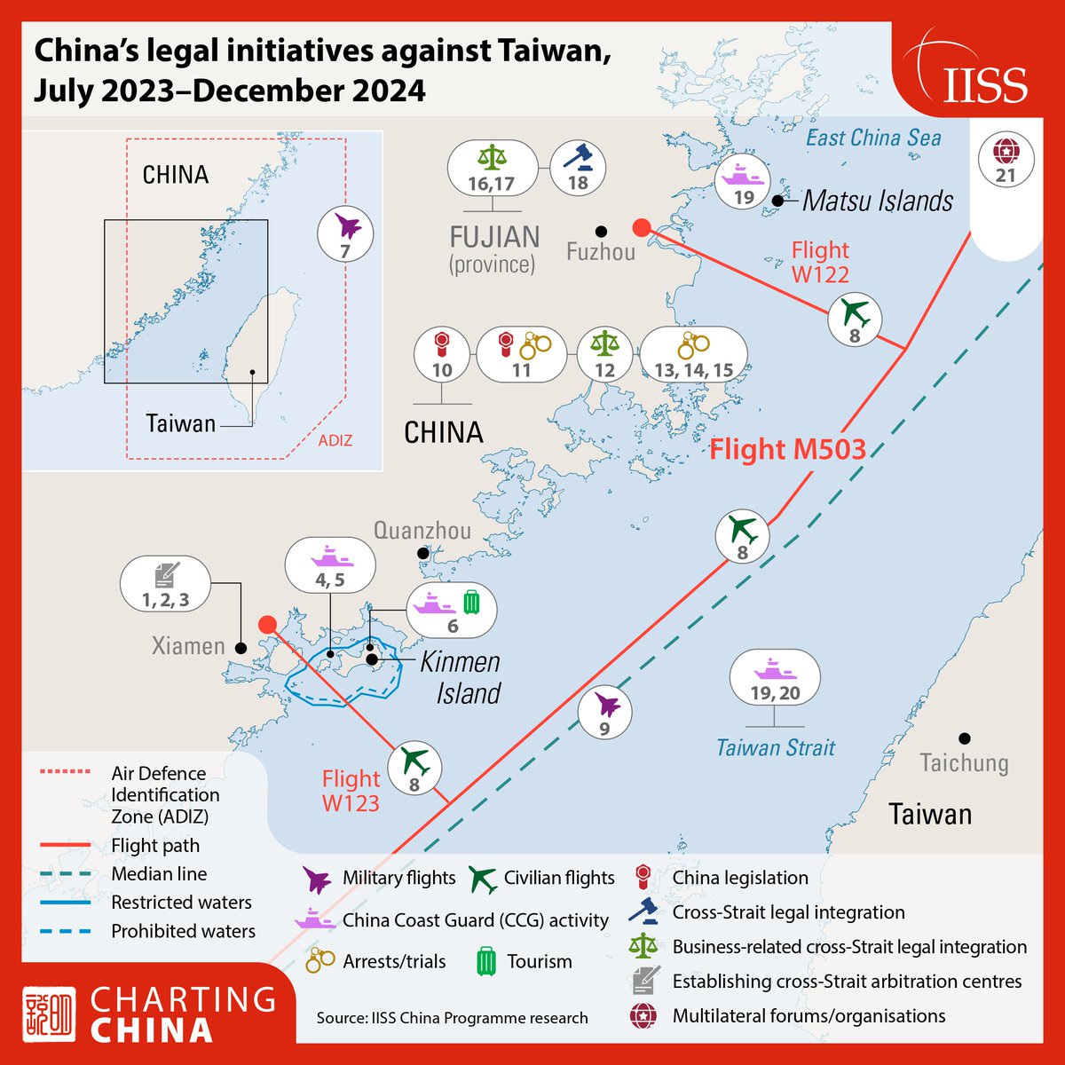 Erik_Green8's tweet image. China yesterday announced that it had unilaterally activated the W121 connecting path, which begins in Dongshan to Flight M503 route. Our @IISS_org Charting China graphic in January showed the effect of China opening W122/123 routes as part of its lawfare strategy against Taiwan.