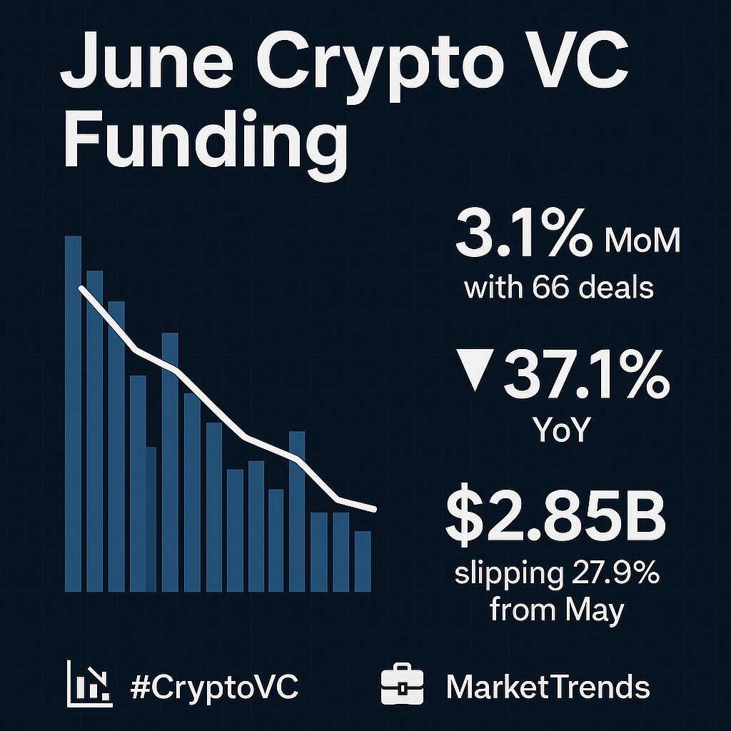 BlockLore_'s tweet image. June crypto VC funding ticks up 3.1% MoM with 66 deals but remains down 37.1% YoY. Total funding hit $2.85B, slipping 27.9% from May. The market shows cautious recovery amid broader macro pressures. 📉💼 #CryptoVC #MarketTrends