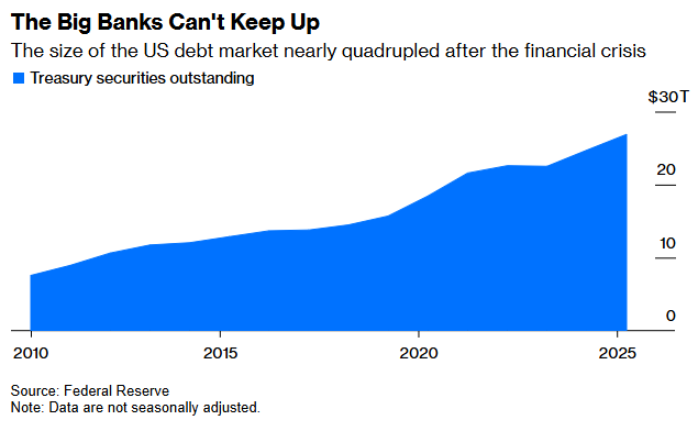 PaulJDavies's tweet image. Freeing the largest banks to own and trade more Treasuries is more likely to inject added risk into the financial system, at an already perilous moment bloomberg.com/opinion/articl…