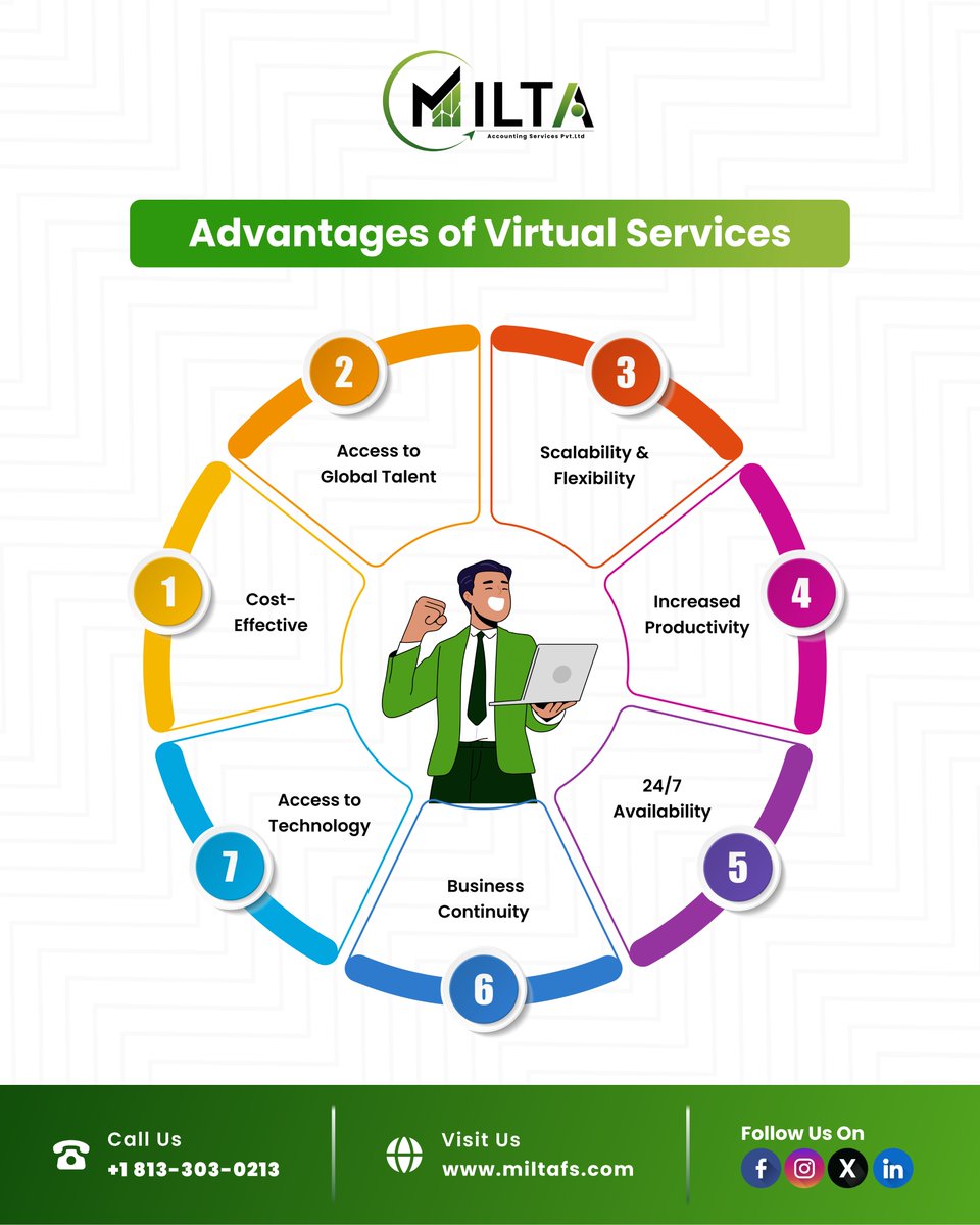 IMURAccountant's tweet image. Unlock the Power of Virtual Services
In today’s fast-paced world, going virtual is more than a trend — it’s a smart move.
📞US: +1(813)-547-5487 / 325-475-4737
🌐miltafs.com/accounting-vir…

#VirtualEfficiency #taskconqueror  #virtualtaskforce #StressFreeSupport #VirtualAssistantHelp