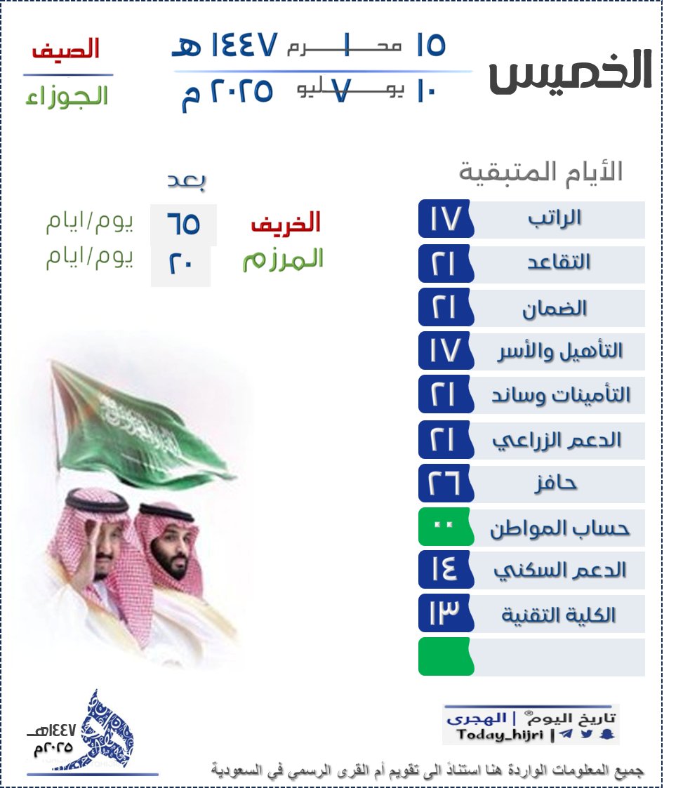 #الخميس
15 #محرم 1 |1447هـ
10 يوليو 7|2025م

todayhijri.com
#الراتب🔔17
#التقاعد🔔21
#الضمان_الأجتماعي🔔21
#التاهيل_والاسر🔔17
#التامينات #ساند🔔21
#الدعم_الزراعي🔔21
#حافز🔔26
#حساب_المواطن✅اليوم
#الدعم_السكني🔔14
#التقنية🔔13