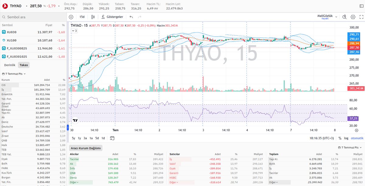 #THYAO kapanış grafik, hisse aracı kurum ve takas dağılımı 📊

⬇️