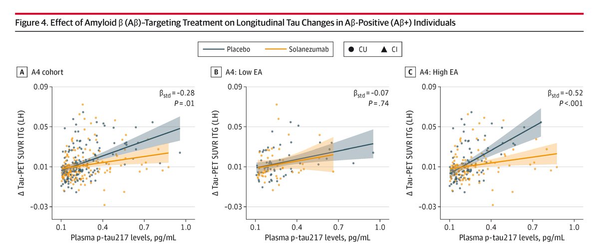 JAMA Neurology (@jamaneuro) on Twitter photo Higher educational attainment is linked to slower tau accumulation in amyloid β-negative individuals but accelerates tau accumulation and spread in amyloid β-positive stages.
ja.ma/3IaTuFs
<a href="/tengfei_guo/">Tengfei Guo</a> #Alzheimer Higher educational attainment is linked to slower tau accumulation in amyloid β-negative individuals but accelerates tau accumulation and spread in amyloid β-positive stages.
ja.ma/3IaTuFs
<a href="/tengfei_guo/">Tengfei Guo</a> #Alzheimer
