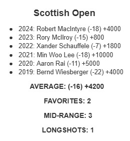 Past Winners &amp; Odds <a href="/ScottishOpen/">Genesis Scottish Open</a> when played at The Renaissance Club.