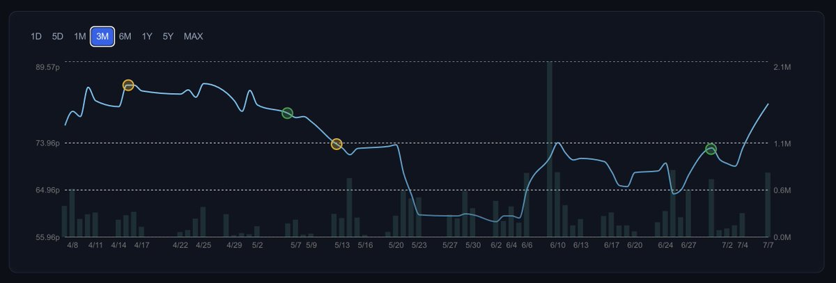 👀 VCP 

marketshareai.uk/company/lse/vcp

#VCP 

Good traction and volume since the £130m debt refinance. Still €500m to go where "Discussions are well advanced and continue to progress positively"