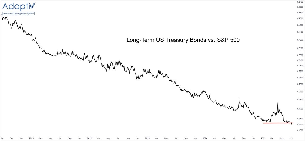 $TLT vs. $SPX

New lows for LT Treasuries vs. the S&amp;P 500.

But hey, at least you got your 4% 🫠