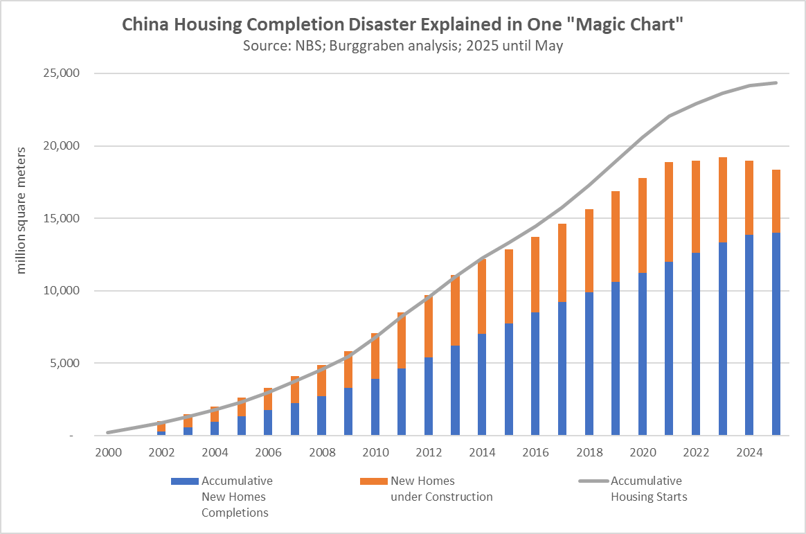 Another way to grasp the scale of this unprecedented crisis is through the “Magic Chart” below. It compares cumulative housing starts with cumulative completions in China since 2000. Beginning in 2015, a widening gap emerges—now totaling 10,345 million square meters of started