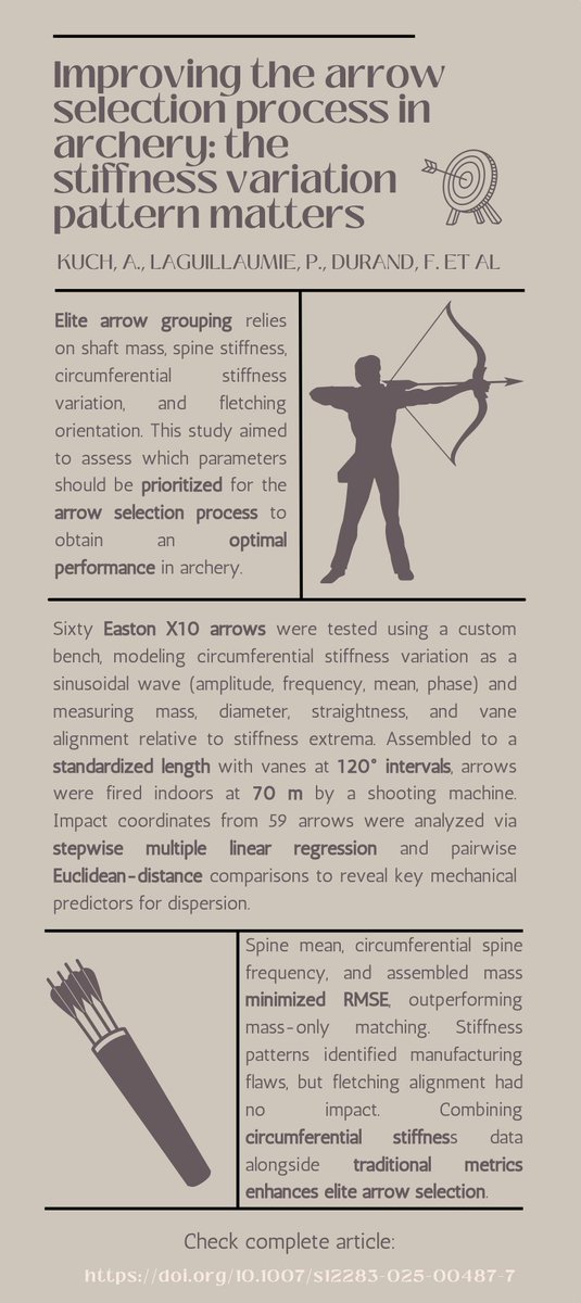 ISEA_Journal's tweet image. Check this article "Improving the arrow selection process in archery: the stiffness variation pattern matters" #archery #olympics #sportsengineering #sportstech #sportscience link.springer.com/article/10.100β¦