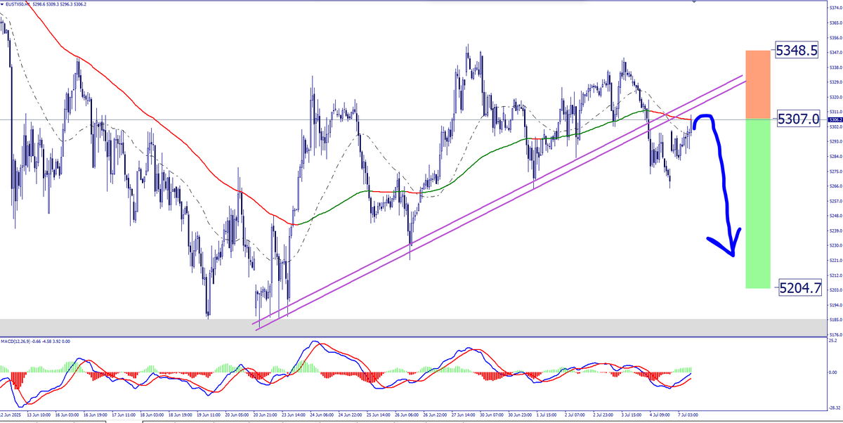 🇪🇺Entrada en corto en ESTOXX50🇪🇺

Índices como el ESTOXX50 aún siguen en su proceso correctivo

🔥Esta situación nos ofrece una oportunidad para entrar en corto y buscar un objetivo en los 5200 puntos
