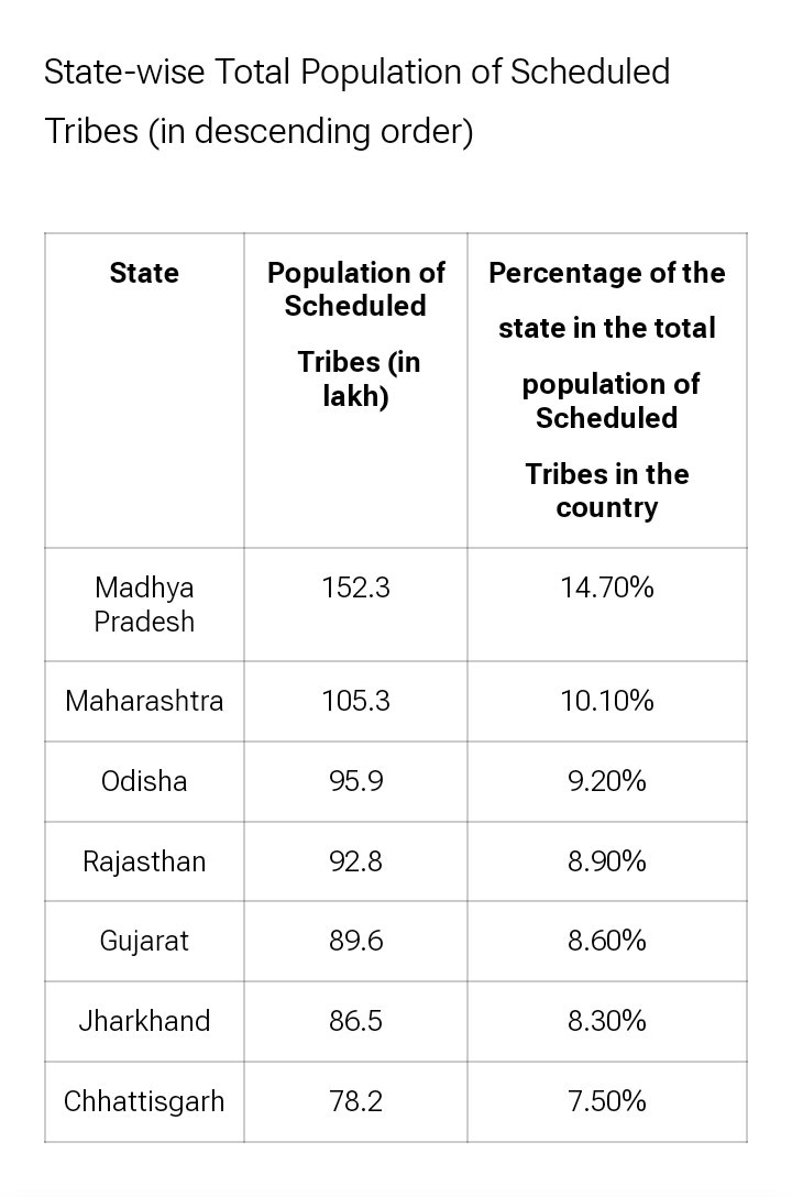 A1Morality's tweet image. भारत की 67% आदिवादी आबादी सिर्फ 7 राज्यों में रहती हैं, 1951 जनगणना में भारत में आदिवासी आबादी 5% थी जो 2011 जनगणना में बढ़कर 8% हो गई, इसी तरह दलित आबादी 14% से बढ़कर 16% हो गई और मुस्लिम आबादी 10% से बढ़कर 14% हो गई तो ये 10% की कमी obc और general की आबादी में हुई है।