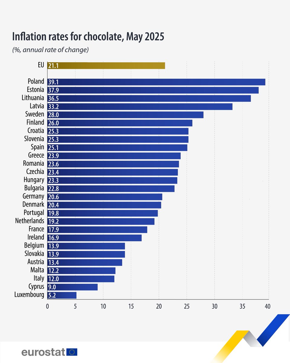 In May 2025, the price of chocolate in the EU was on average 21.1% higher than in May 2024. 📈⁠🍫

Highest increases:⁠

🇵🇱 Poland (+39.1% compared with May 2024)⁠
🇪🇪 Estonia (37.9%)
🇱🇹 Lithuania (36.5%)

Learn more ➡️ europa.eu/!vf9DBf

#WorldChocolateDay