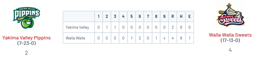 PNW College Baseball Report (@pnw_cbr) on Twitter photo West Coast League
• Sweets 4
<a href="/Lucas_Dixon99/">Lucas Dixon</a> (CU) W, 2IP, 0R
<a href="/trevstowe1/">Trevor Stowe</a> (WSU) SV, IP, 0R
<a href="/OwenEstabrook/">Owen Estabrook</a> (CU) 1-2, 2 RBI, 2 BB
<a href="/BScaldeferri/">Billy Scaldeferri</a> (GCU) 2-3, R
• Pippins 2
<a href="/TyPangborn/">Ty Pangborn</a> (Portal) 5 IP, ER, 4K
<a href="/angulo_julian23/">Julian Angulo</a> (CPP) 2-4, HR (1), RBI
<a href="/JackVarney82/">Jack Varney</a> (WU) 1-2, 3B, RBI, 2 BB West Coast League
• Sweets 4
<a href="/Lucas_Dixon99/">Lucas Dixon</a> (CU) W, 2IP, 0R
<a href="/trevstowe1/">Trevor Stowe</a> (WSU) SV, IP, 0R
<a href="/OwenEstabrook/">Owen Estabrook</a> (CU) 1-2, 2 RBI, 2 BB
<a href="/BScaldeferri/">Billy Scaldeferri</a> (GCU) 2-3, R
• Pippins 2
<a href="/TyPangborn/">Ty Pangborn</a> (Portal) 5 IP, ER, 4K
<a href="/angulo_julian23/">Julian Angulo</a> (CPP) 2-4, HR (1), RBI
<a href="/JackVarney82/">Jack Varney</a> (WU) 1-2, 3B, RBI, 2 BB