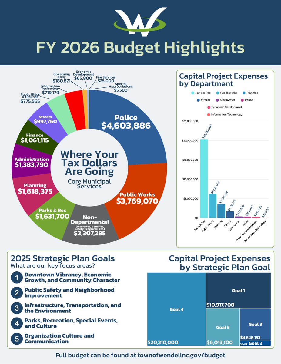 Wendell's annual budget is here! Check out some of our highlights.

Priorities are focused on staff, core services and capital needs, all while adhering to our two-year Strategic Plan. The Town's fiscal year is July 1 to June 30.

See the full budget at townofwendellnc.gov/budget.