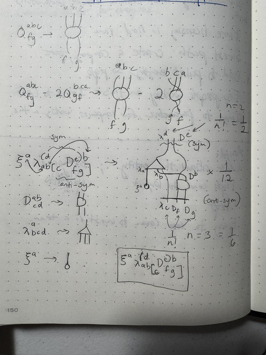 kylekabasares's tweet image. Trying to get a handle on Roger Penrose’s diagrammatic notation for tensors. Didn’t get it at first glance, but haven’t been using it like him for ~70 years 🥲