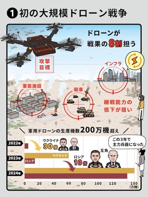 Kind of tangently related: illustration of the first large scale drone war. Shows the dramatic increase in drone production by Russia &amp; Ukraine
⭐︎Drones responsible for 80% of damage 
⭐︎ Between 2022~ 23, Ukraine had a 3000% increase
⭐︎Between 23~24 Russia 1000% increase