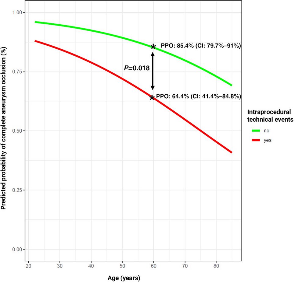 AshuPJadhav's tweet image. Intraprocedural Technical Events During Flow Diverter Implantation Partially Mediate the Effect of Age on Aneurysm Occlusion | Stroke: Vascular and Interventional Neurology ahajournals.org/doi/10.1161/SV… @StrokeAHA_ASA @svinsociety @svinsociety