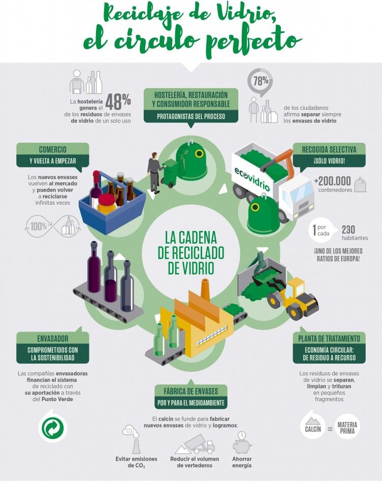 En el caso del vidrio, el material se recicla en el mismo sistema de producción (de un envase nace otro envase) sin que sufra un cambio de sus propiedades químicas o físicas. #Cuba #IndustriasCuba #CubaRecicla #economíacircular