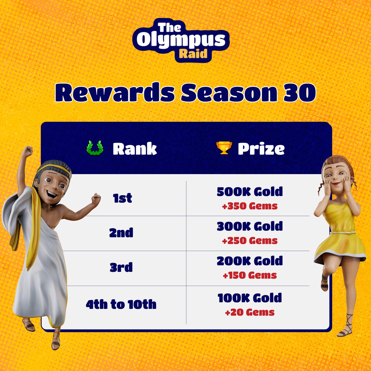 🏛️🔥 SEASON 30 STARTS NOW! 🔥🏛️

Mount Olympus shakes once again… Warriors are sharpening their decks, and a new legendary battle is about to unfold! ⚔️

🎁 Official Season 30 Rewards:

🥇 1st – 500k Gold + 350 Gems
🥈 2nd – 300k Gold + 250 Gems
🥉 3rd – 200k Gold + 150 Gems
4️⃣