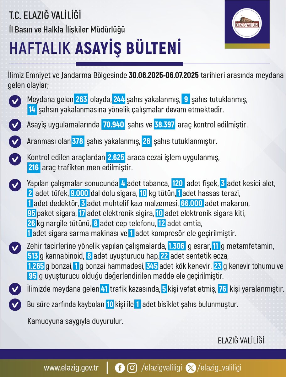 T.C. Elazığ Valiliği (@elazig_valiligi) on Twitter photo Haftalık Asayiş Bülteni 🚨
#ElazığınHuzuru
#TürkiyeninHuzuru
<a href="/TC_icisleri/">T.C. İçişleri Bakanlığı</a> <a href="/EmniyetGM/">Türk Polis Teşkilatı</a> <a href="/jandarma/">T.C. Jandarma Gn. K</a> <a href="/numanhatipoglu/">Numan Hatipoğlu</a> Haftalık Asayiş Bülteni 🚨
#ElazığınHuzuru
#TürkiyeninHuzuru
<a href="/TC_icisleri/">T.C. İçişleri Bakanlığı</a> <a href="/EmniyetGM/">Türk Polis Teşkilatı</a> <a href="/jandarma/">T.C. Jandarma Gn. K</a> <a href="/numanhatipoglu/">Numan Hatipoğlu</a>