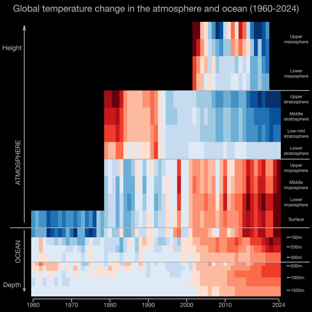 The Warming Stripes have been extended again into the mesosphere to help highlight risks to our climate monitoring capabilities.

Like the stratosphere, the mesosphere is cooling due to the greenhouse effect and also shows solar cycle variations. (Data from NASA SABER)

But... 🧵