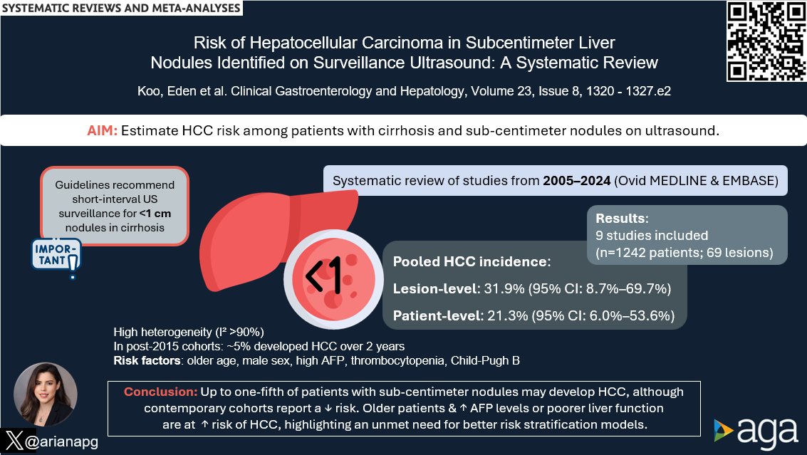 JosephHabibi_MD's tweet image. #CGH4ALL 📣
🧐How risky are subcentimeter liver nodules?
📊This systematic review shows up to 20% may develop HCC, but newer studies show lower risk
🎯Better risk stratification models are needed!
🖇️ doi.org/10.1016/j.cgh.…
Reported by @arianapg
@KarimDahanMD @darinedaher…