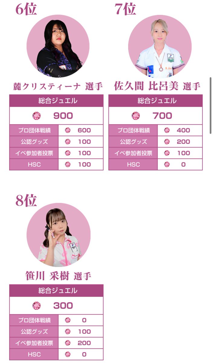 【7/7サバイブ速報❣️】
ヒロインダーツサバイブの7/7現在の速報順位が発表されました❣️
現在トップはイベントでも大盛り上がり✨️直近のJAPANでも成績を残した「髙田祐佳選手」です！おめでとうございます🎉💖

1位✨髙田祐佳選手
2位内山由巳香選手
3位黒沢恵選手

その他速報順位はこちら➡️
