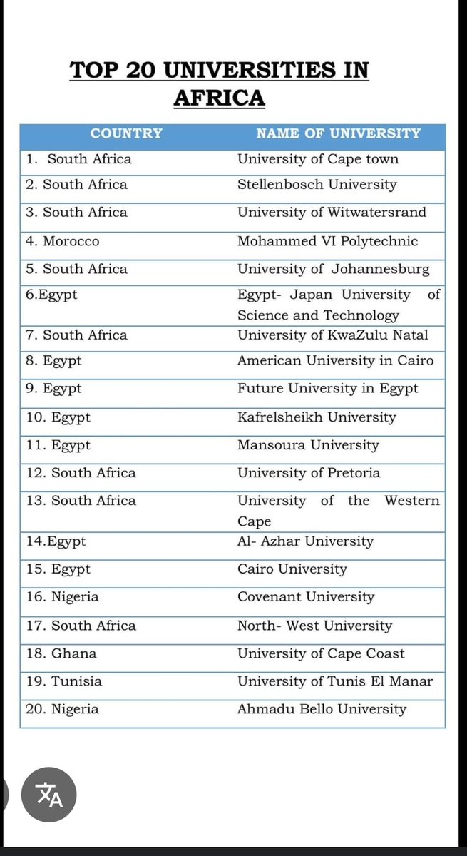 paulmuchemwa2's tweet image. You hear some Misinfomed people saying Zimbabwe has better education than india

On what basis? 
Using which criteria? 

You are still leaving in the 90s wake up

UZ was once one of the best universities in Africa now it doesn&apos;t even rank Top 50
Not even included in world 1500…