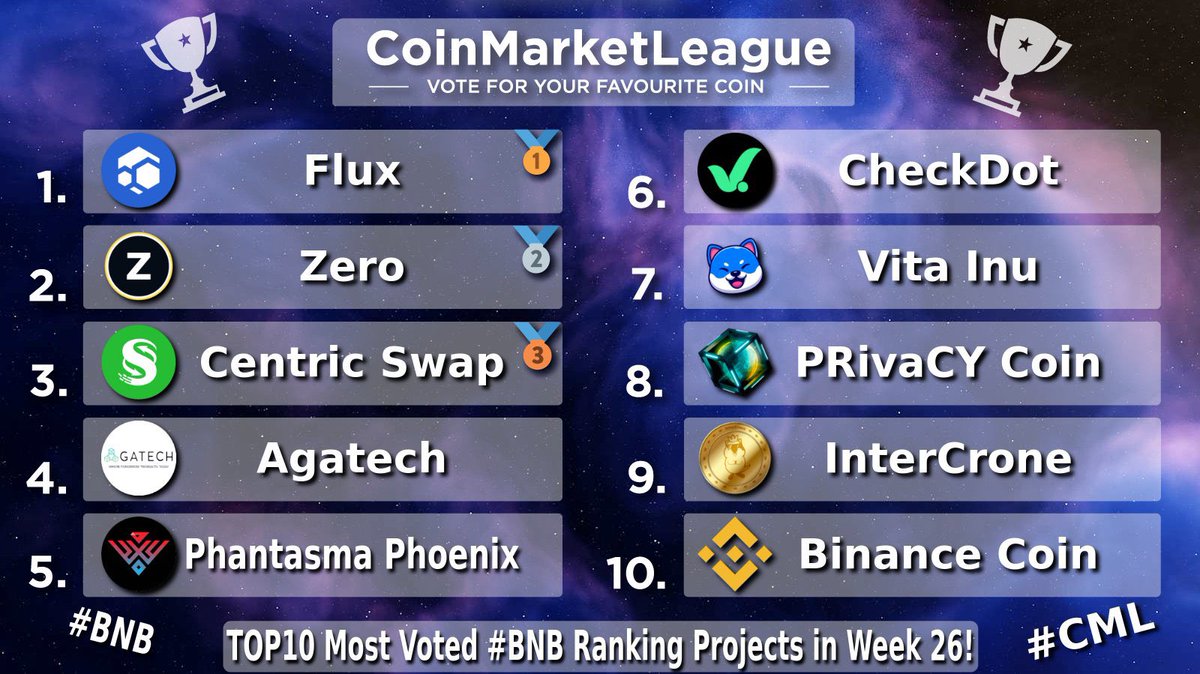 FluxJapan (@japan_flux) on Twitter photo ๆใๆ็ฅจใใใใใใ10ใฎ #BNB ใฉใณใญใณใฐ๐
๐ฅ $FLUX @runonflux
๐ฅ $ZER <a href="/ZeroCurrencies/">Zero</a>
๐ฅ $CNS @centricrise
4๏ธโฃ $AGATA <a href="/AgaTechSystems/">AgaTech</a>
5๏ธโฃ $SOUL @phantasmachain
6๏ธโฃ $CDT @checkdot_proto
7๏ธโฃ $VINU <a href="/VitaInuCoin/">Vita Inu (VINU)</a>
8๏ธโฃ $PRCY <a href="/prcycoin/">PRivaCY Coin Official</a>
9๏ธโฃ $ICR <a href="/IntercroneWorld/">InterCrone World</a>
๐ $BNB <a href="/BNBCHAIN/">BNB Chain</a> ๆใๆ็ฅจใใใใใใ10ใฎ #BNB ใฉใณใญใณใฐ๐
๐ฅ $FLUX @runonflux
๐ฅ $ZER <a href="/ZeroCurrencies/">Zero</a>
๐ฅ $CNS @centricrise
4๏ธโฃ $AGATA <a href="/AgaTechSystems/">AgaTech</a>
5๏ธโฃ $SOUL @phantasmachain
6๏ธโฃ $CDT @checkdot_proto
7๏ธโฃ $VINU <a href="/VitaInuCoin/">Vita Inu (VINU)</a>
8๏ธโฃ $PRCY <a href="/prcycoin/">PRivaCY Coin Official</a>
9๏ธโฃ $ICR <a href="/IntercroneWorld/">InterCrone World</a>
๐ $BNB <a href="/BNBCHAIN/">BNB Chain</a>