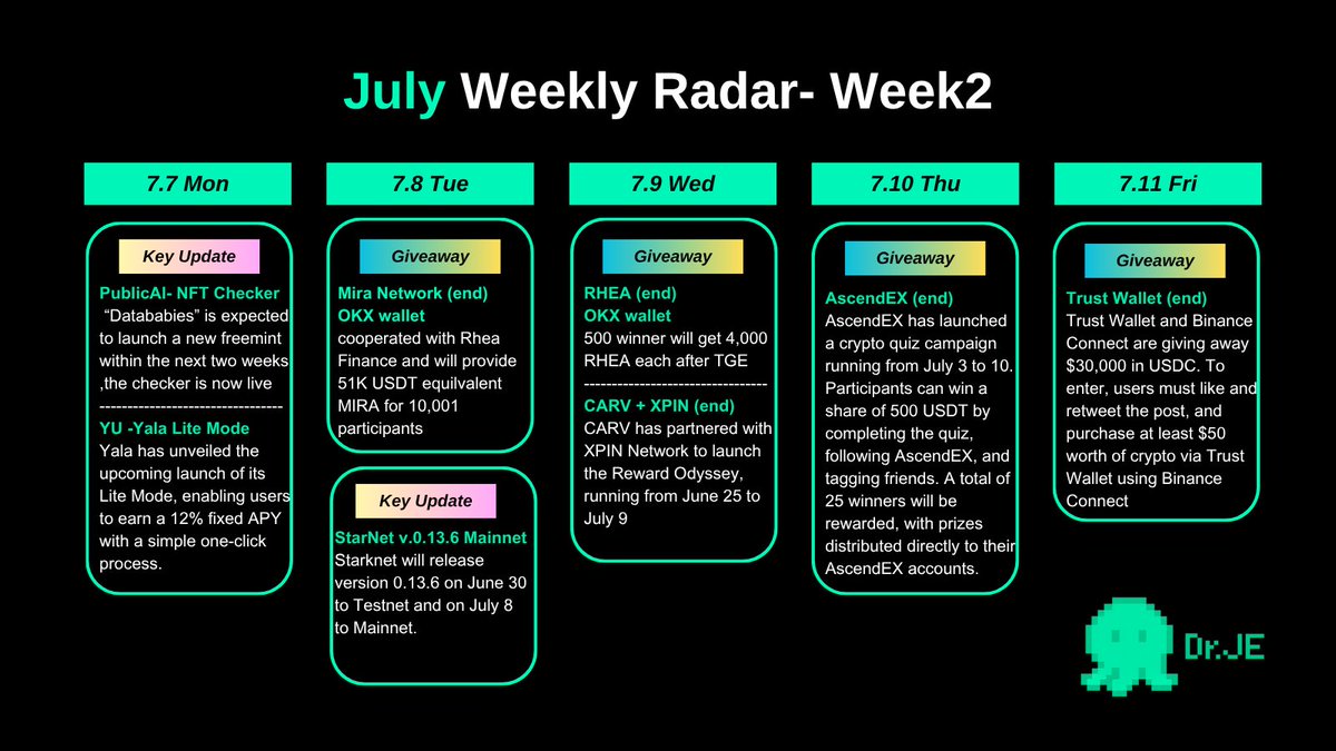 🚨 Doctor's Weekly Radar – July Week 2（7.7–7.11） 

📷Key Update 
<a href="/PublicAI_/">PublicAI</a>
3nd week of community Hero in Data hub
Audio Season 3 live
NFT checker live soon

🎁Giveaway 
7.8  @Mira_Network OKX giveaway will end soon
7.9  <a href="/rhea_finance/">Rhea Finance</a> OKX giveaway will end soon
7.11