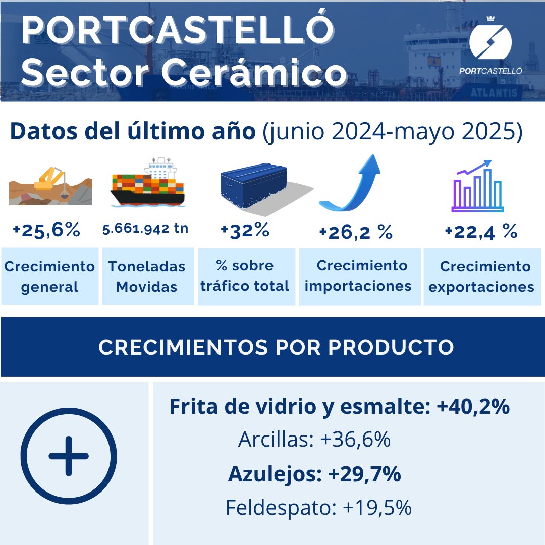 TRÁFICOS #PortCastelló crece un 25,6% en un año en tráficos vinculados al sector cerámico. El incremento se refleja tanto en las importaciones de materias primas como en las exportaciones de productos cerámicos, #AutoridadPortuaria #CrecimientoCerámico #Logística #Exportaciones