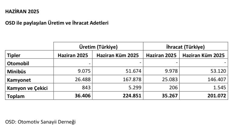 Ford Otosan (#FROTO) Haziran ayı ihracat adetleri:

🚐Minibüs: 9.978 (2024 Haz: 3.805)
⬆️Değişim: +%162

🚚Kamyonet: 25.083 (2024 Haz: 17.545)
⬆️Değişim: +%43

🚛Kamyon ve Çekici: 206 (2024 Haz: 312)
⬇️Değişim: -%34

➕Toplam: 35.267 (2024 Haz: 21.662)
⏫Değişim: +%63
