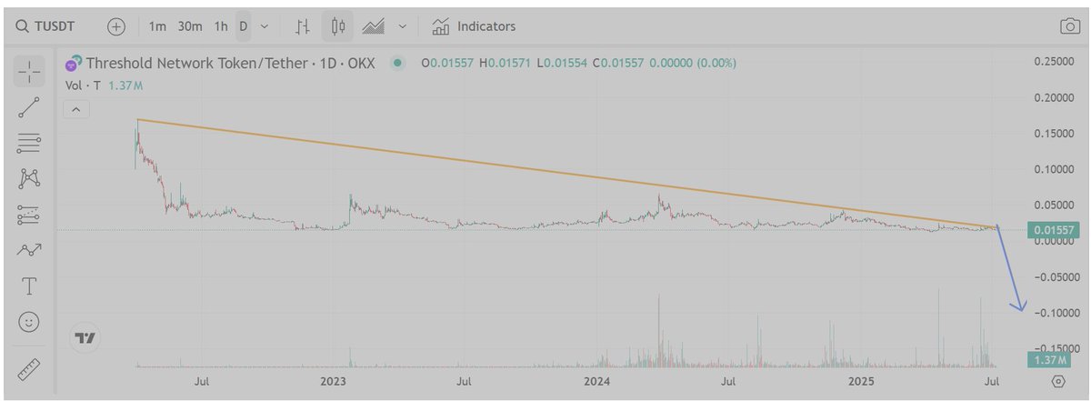 EmilioBojan's tweet image. Some projects are withering quickfast - and $T is the latest victim.

Threshold now trades at $0.01558, down -88.74% from its all-time high.
FDV at $173M, but that chart? Flatlined.
#Threshold