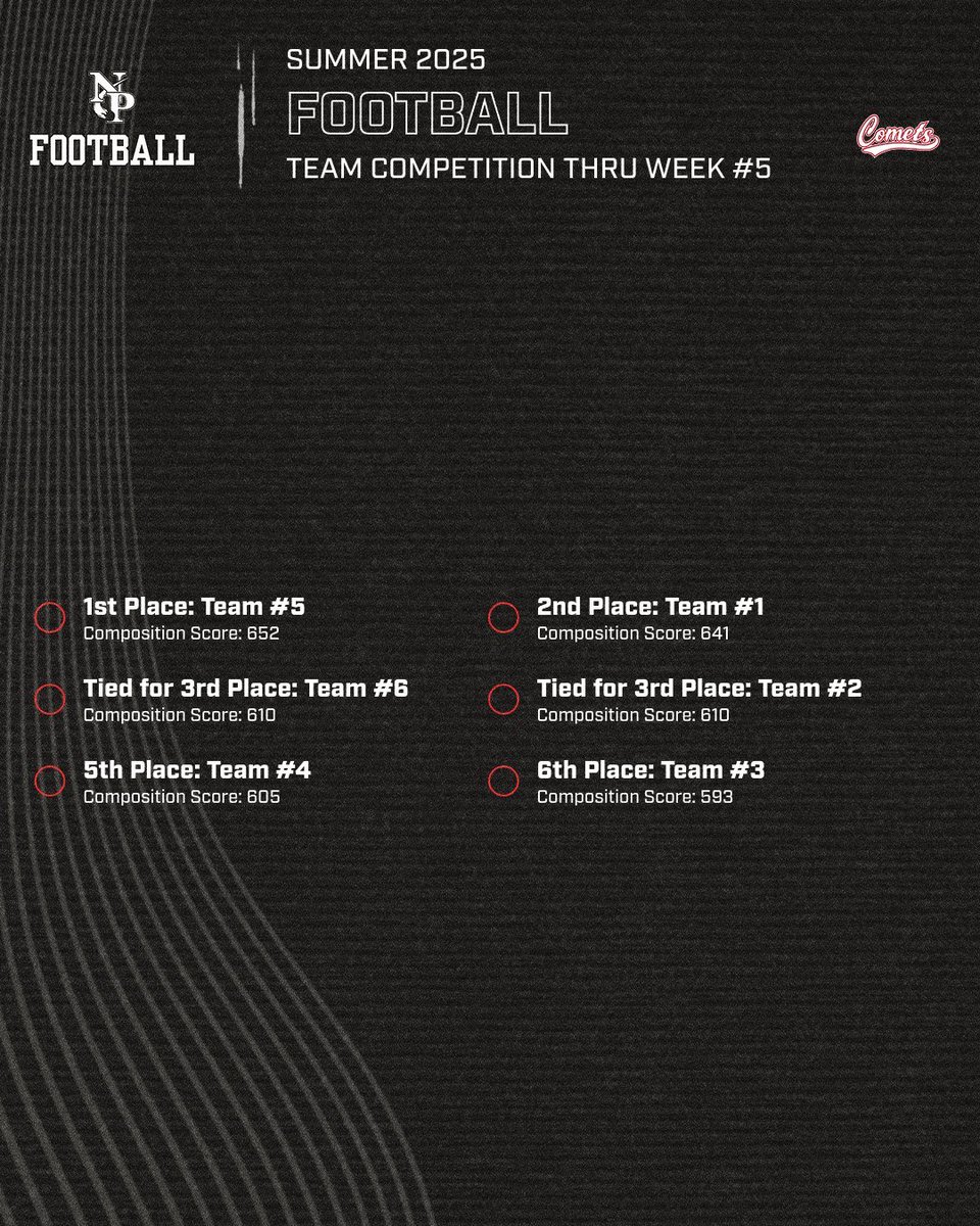 Thru the Fourth of July the North Polk Team Competition continues to be a tight race with 3 weeks to go!