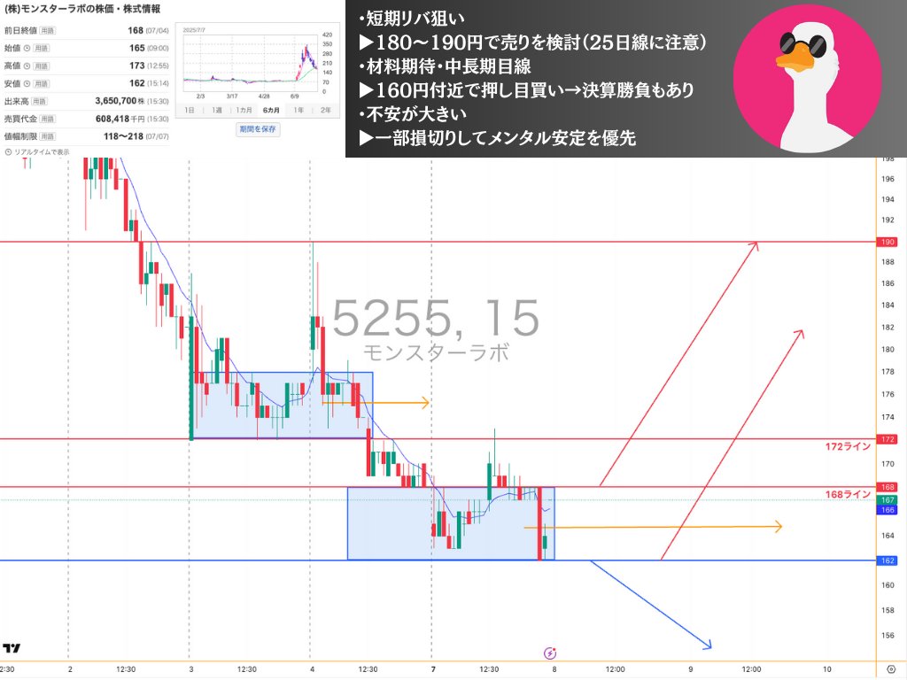 モンスターラボ（5255）分析 7月7日

結論から言います。
出来高、戻り売りがないままズルズルいくようであれば
一部損切り検討。
長期で材料待てるなら保持はアリ。

＜ざっくり分析＞
短期 ▶︎ 中立〜やや売り寄り移動
中期 ▶︎ 調整局面
長期 ▶︎ 材料待ち

続きます🔻