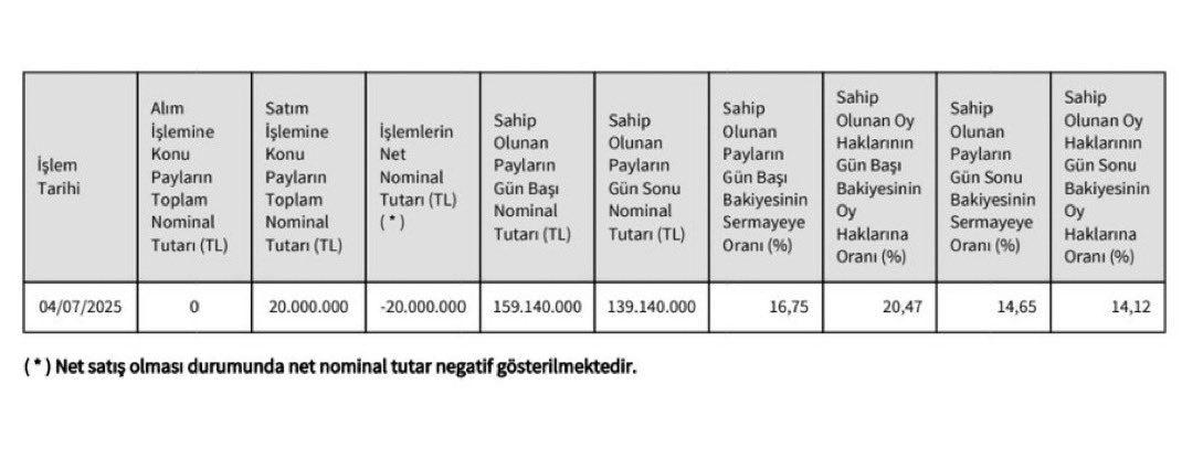 borsagndm's tweet photo. #REEDR Müşerref Sezen Saral 20.000.000 adet Reeder Teknoloji payını sattı. https://t.co/kqHEGIs4aM