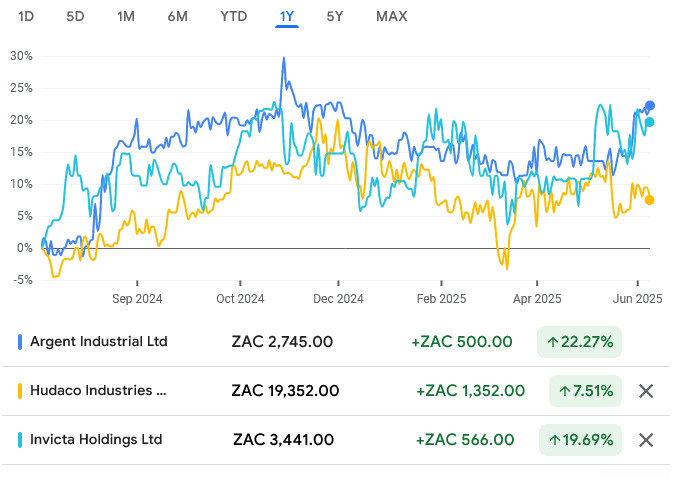 Reporting season comes to a close so I cow do my comparatives given I have engaged with al of the following companies

Private education AGM season, report card year-on-year

$JSEADH AdvTech
$JSECOH Curro Holdings
$JSESDO Stadio

Industrial Holding Companies, ranking table