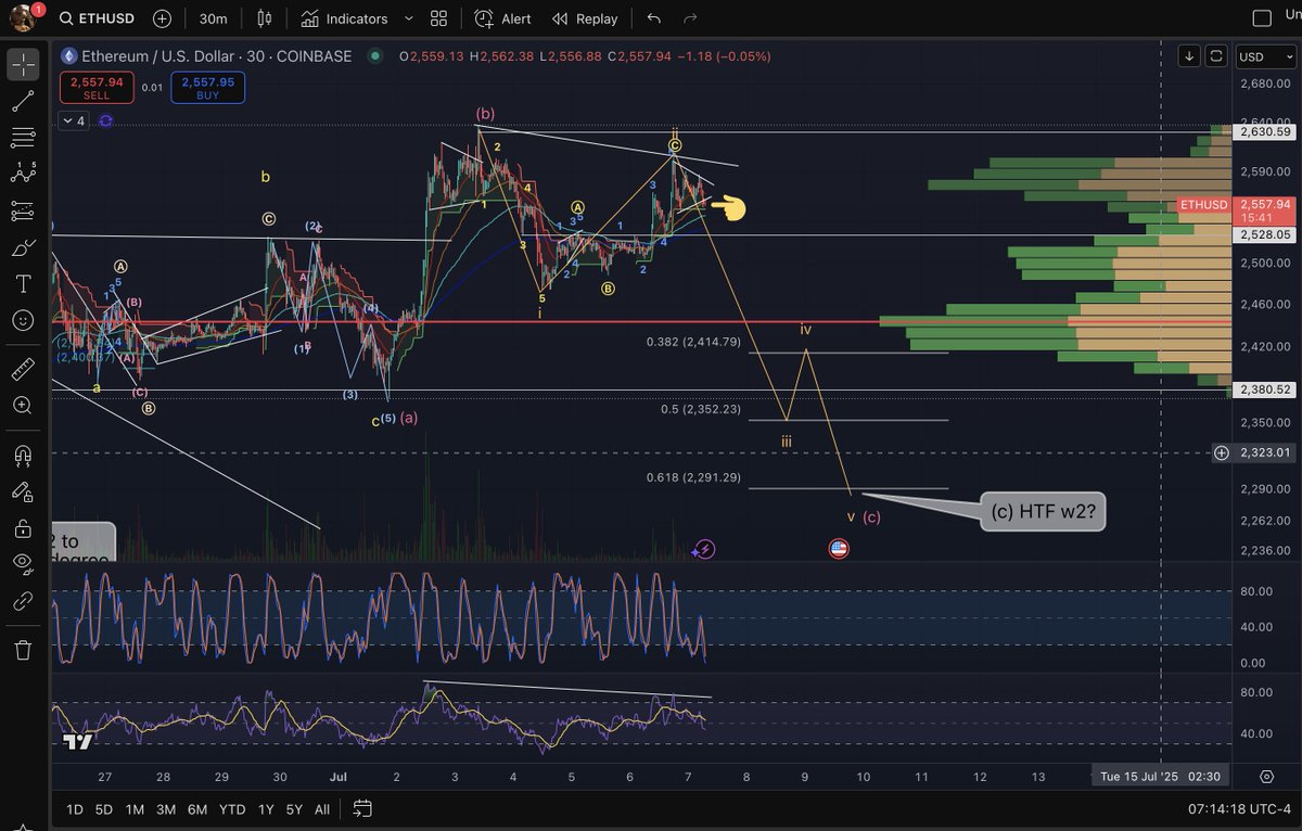 $ETH 30 min , main idea now is we face waves 3,4,5 of (c)