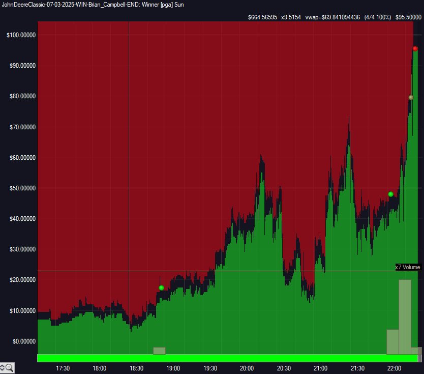 Some saw Brian Campbell’s drive on 15 as a way to lose a golf tournament.

Others saw it as a buying opportunity.

Standing on 15 tee box, Campbell was trading at ~47% to win. That dropped to ~20% almost instantly.

Incredible Sunday pricing (including playoff) on <a href="/sporttrade_app/">Sporttrade</a>