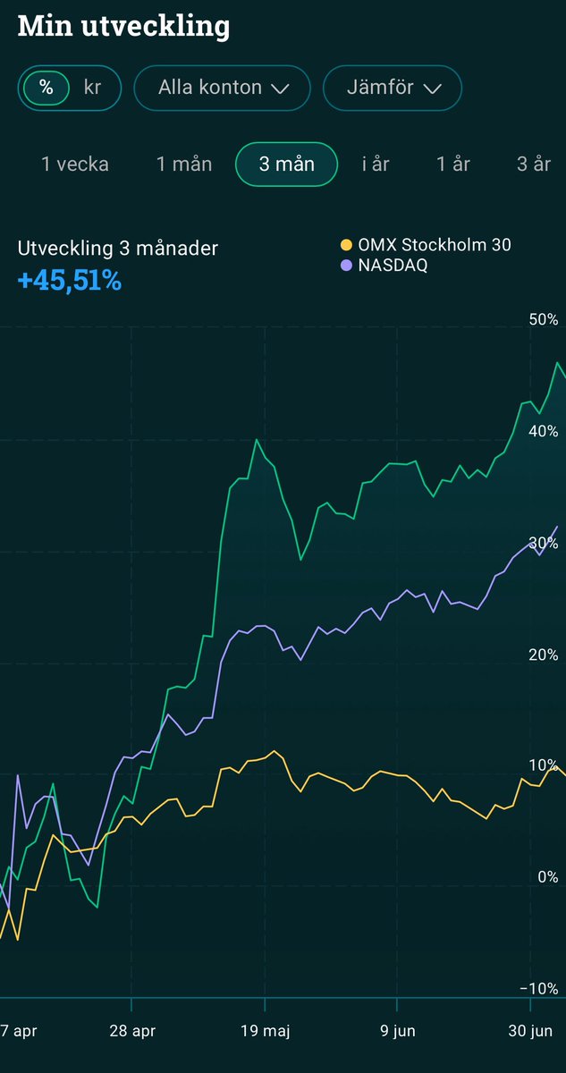 Släppt all belåning -&gt; risk off framåt. 

Sålt :
$NVDA
$MSFT 
NQ100

Tackar ödmjukast jänkarna för en otrolig 3 månaders period📈🇺🇸🥳🍻
