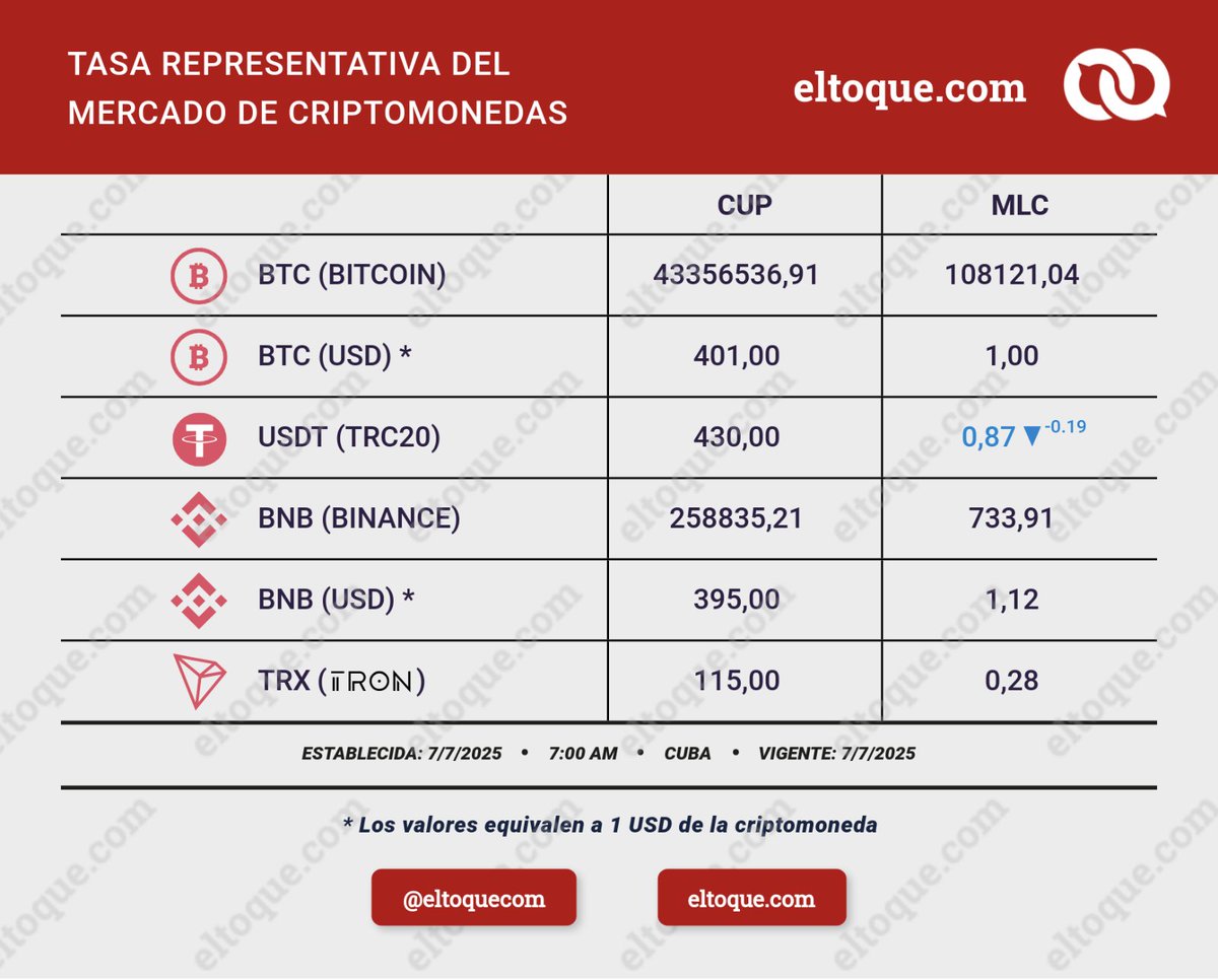 Buenos días, esta es la actualización de tasas de mercado informal de divisas en Cuba para el 07/07/2025

Imagen 1. Tasa representativa del mercado informal (elTOQUE)

EUR: 425.00 CUP | 1.73 MLC | 1.10 USD
USD: 385.00 CUP | 1.57 MLC
MLC: 245.00 CUP | 0.64 USD

Imagen 2. Tasa
